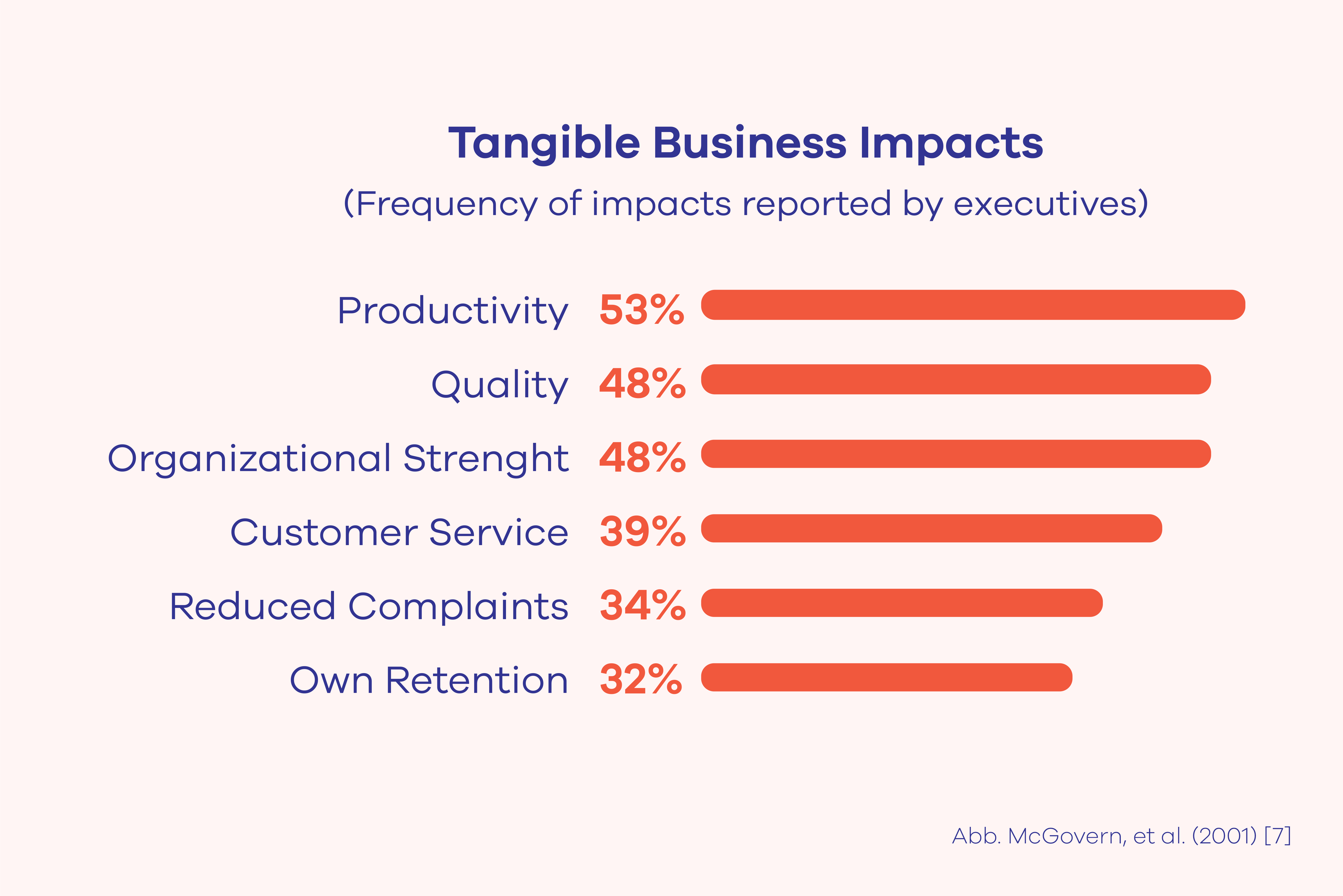 Tangible Business Impacts
